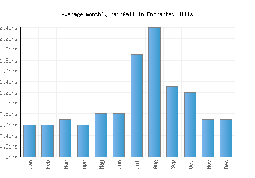 Enchanted Hills monthly rainfall chart (inches)