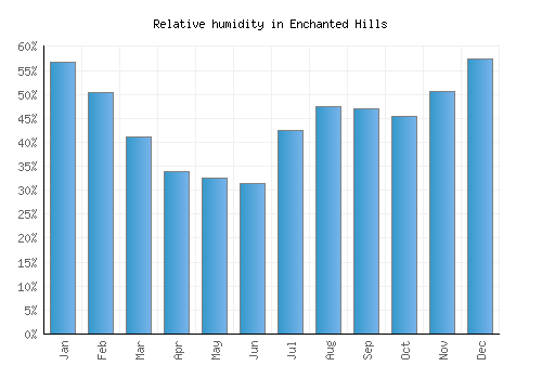 Enchanted Hills relative humidity averages