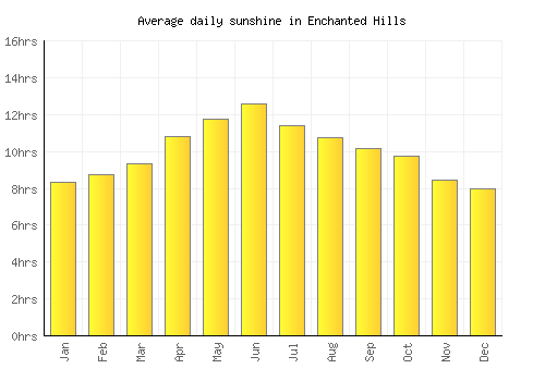 Enchanted Hills average daily sunshine chart