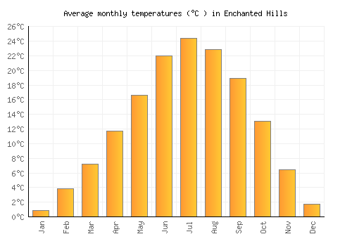 Enchanted Hills average temperature chart (Celsius)