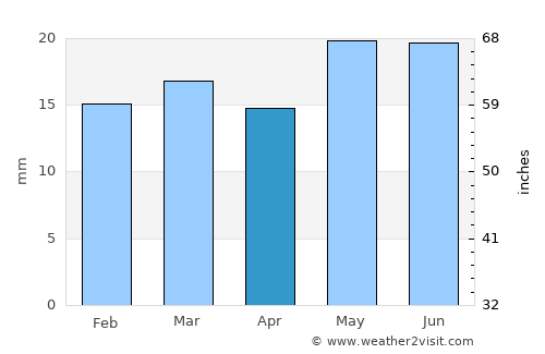 Enchanted Hills average rain in April