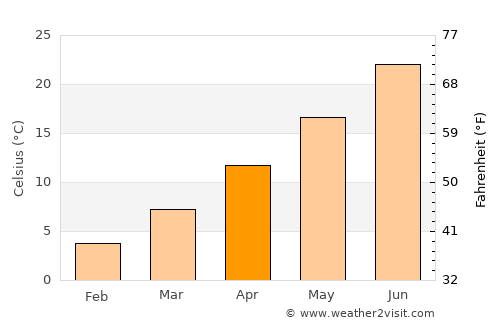 Enchanted Hills average temperature in April