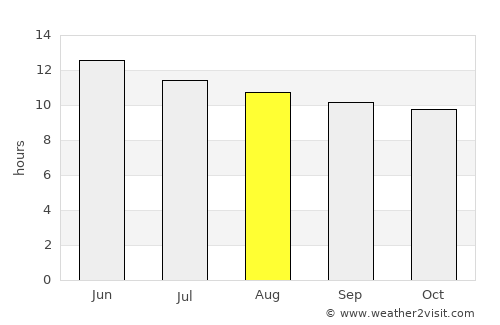 Enchanted Hills average rain in August