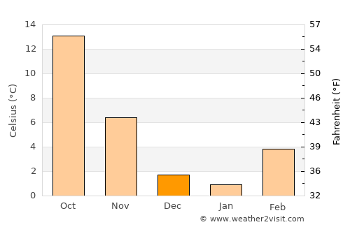 Enchanted Hills average temperature in December