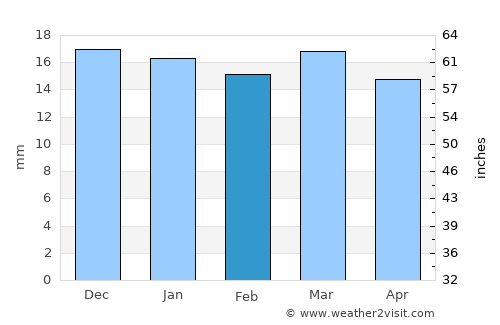 Enchanted Hills average rain in February