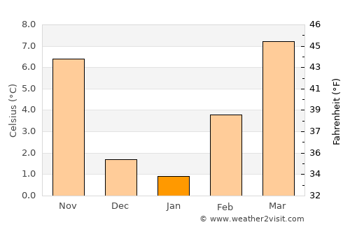 Enchanted Hills average temperature in January