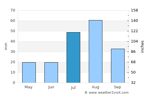 Enchanted Hills average rain in July