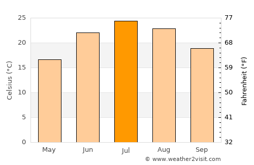 Enchanted Hills average temperature in July