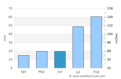 Enchanted Hills average rain in June