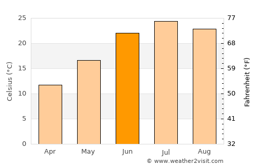Enchanted Hills average temperature in June