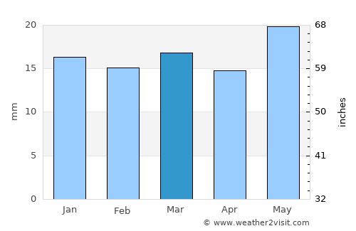 Enchanted Hills average rain in March