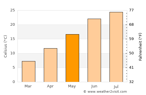Enchanted Hills average temperature in May
