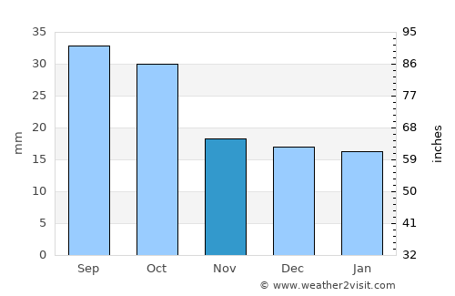 Enchanted Hills average rain in November