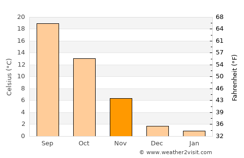 Enchanted Hills average temperature in November