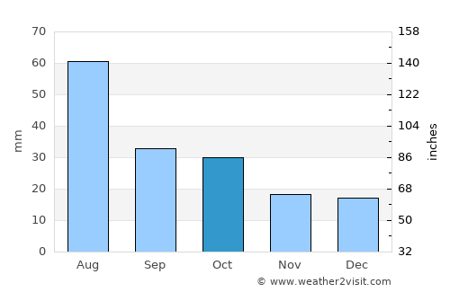 Enchanted Hills average rain in October