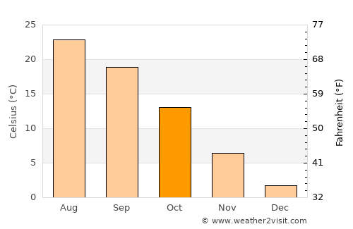 Enchanted Hills average temperature in October