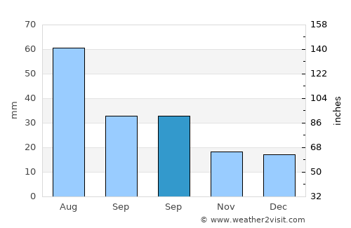 Enchanted Hills average rain in September