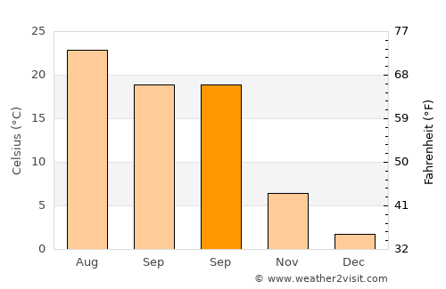 Enchanted Hills average temperature in September