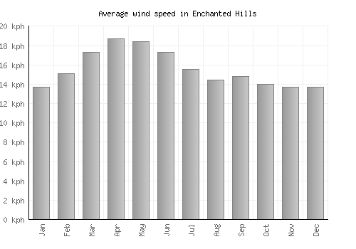 Enchanted Hills average winspeed by month (km/h)