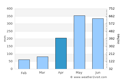 Encheng average rain in April