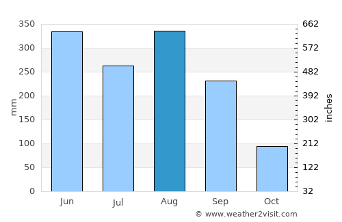 Encheng average rain in August