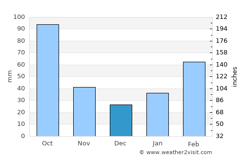 Encheng average rain in December