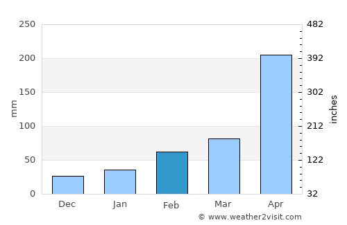 Encheng average rain in February