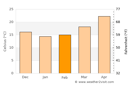 Encheng average temperature in February