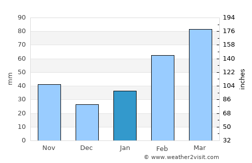 Encheng average rain in January