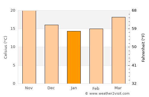 Encheng average temperature in January