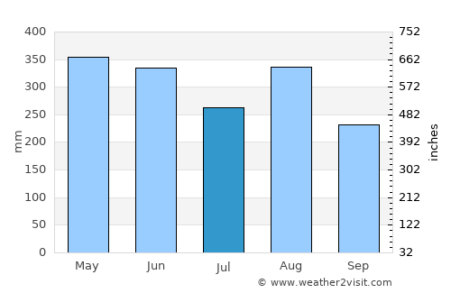 Encheng average rain in July