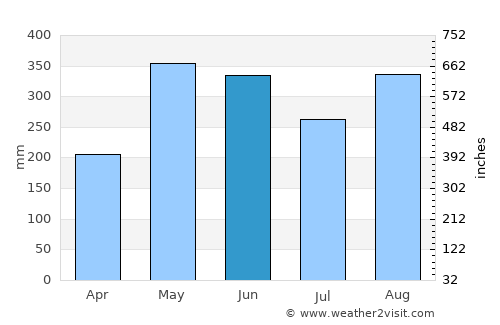 Encheng average rain in June