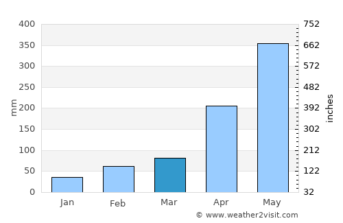 Encheng average rain in March