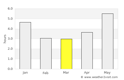 Encheng average rain in March