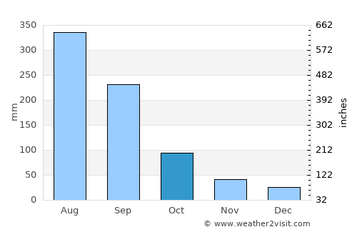 Encheng average rain in October