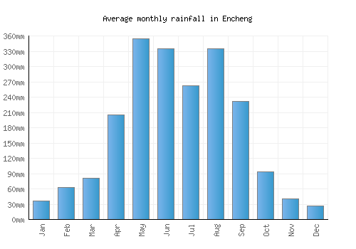 Encheng monthly rainfall chart (mm)