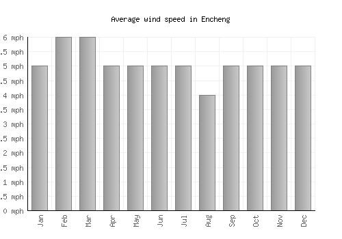 Encheng average winspeed by month (mph)