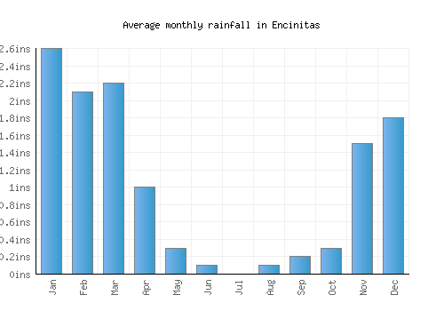 Encinitas monthly rainfall chart (inches)