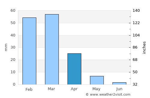 Encinitas average rain in April