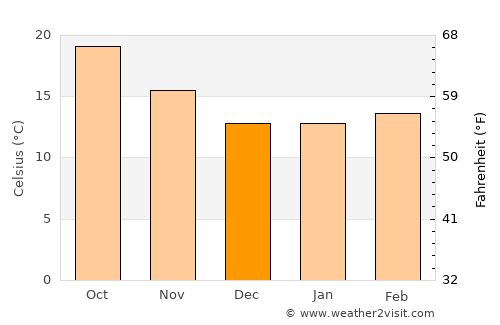 Encinitas average temperature in December
