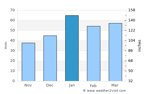 Encinitas average rain in January