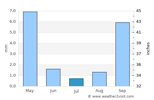 Encinitas average rain in July