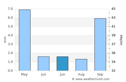 Encinitas average rain in June