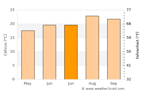 Encinitas average temperature in June