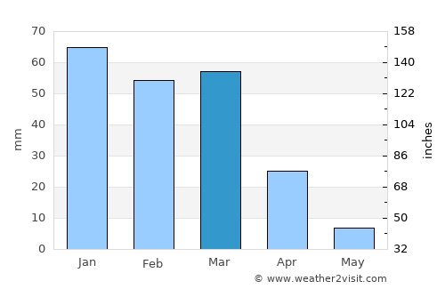 Encinitas average rain in March