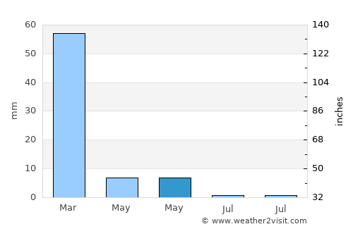 Encinitas average rain in May