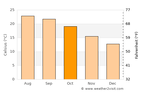 Encinitas average temperature in October