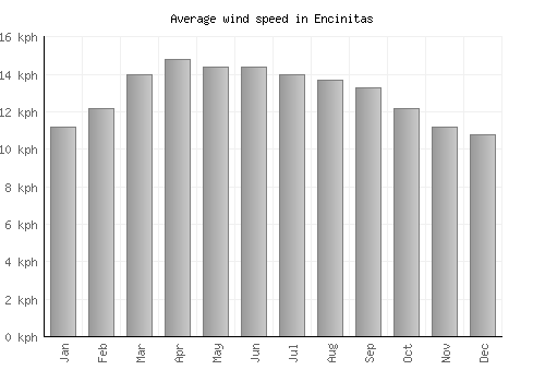 Encinitas average winspeed by month (km/h)