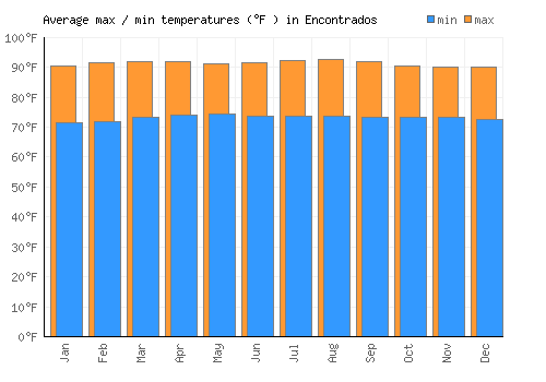 Encontrados average minimum / maximum temperatures (Fahrenheit)