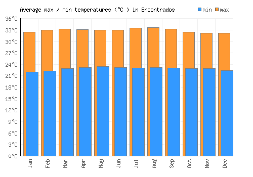Encontrados average minimum / maximum temperatures (Celsius)